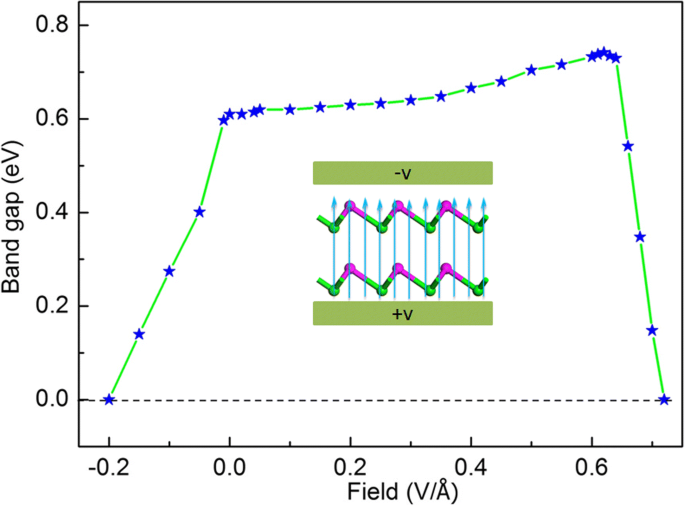 Tunable Electronic Properties of Bilayer α‑GeTe under Variable Interlayer Spacing and External Electric Fields