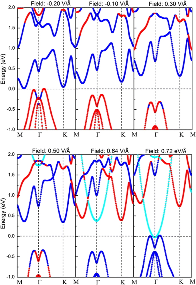 Tunable Electronic Properties of Bilayer α‑GeTe under Variable Interlayer Spacing and External Electric Fields
