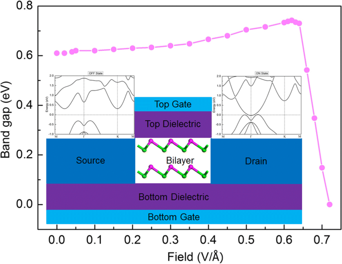 Tunable Electronic Properties of Bilayer α‑GeTe under Variable Interlayer Spacing and External Electric Fields