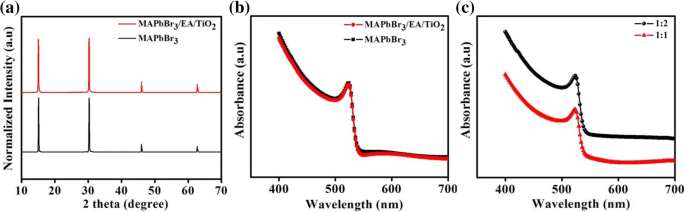 High‑Performance Perovskite Photodetector via Trilayer EA/TiO₂ Architecture