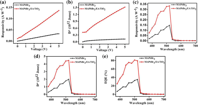 High‑Performance Perovskite Photodetector via Trilayer EA/TiO₂ Architecture
