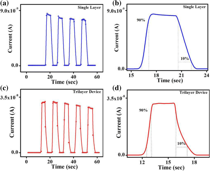 High‑Performance Perovskite Photodetector via Trilayer EA/TiO₂ Architecture