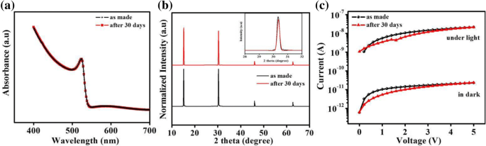 High‑Performance Perovskite Photodetector via Trilayer EA/TiO₂ Architecture