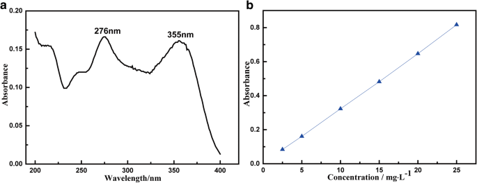 Magnetic MnFe₂O₄/Reduced Graphene Oxide Nanocomposite: Efficient and Recyclable Adsorption of Tetracycline from Water