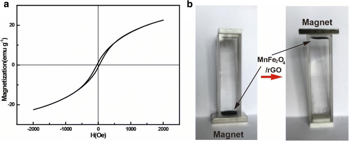 Magnetic MnFe₂O₄/Reduced Graphene Oxide Nanocomposite: Efficient and Recyclable Adsorption of Tetracycline from Water