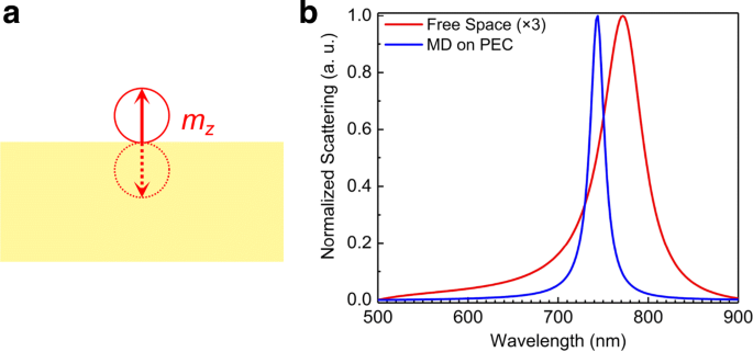 Metal‑Substrate‑Induced Line‑Width Compression of the Magnetic Dipole Resonance in a Silicon Nanosphere Excited by a Focused Azimuthally Polarized Beam