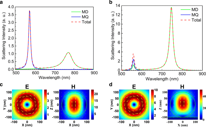 Metal‑Substrate‑Induced Line‑Width Compression of the Magnetic Dipole Resonance in a Silicon Nanosphere Excited by a Focused Azimuthally Polarized Beam