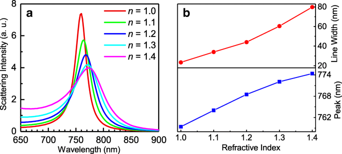 Metal‑Substrate‑Induced Line‑Width Compression of the Magnetic Dipole Resonance in a Silicon Nanosphere Excited by a Focused Azimuthally Polarized Beam