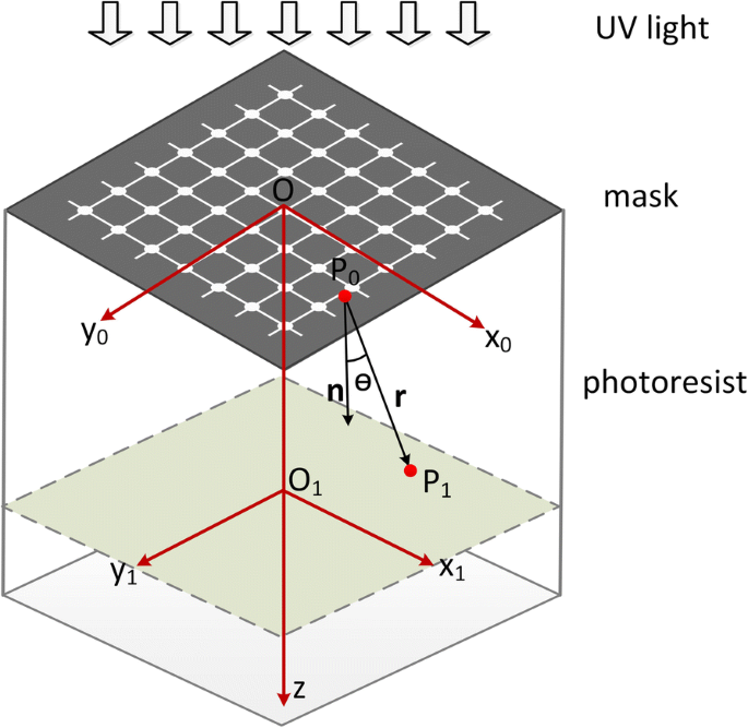 Revolutionary One‑Step Mask Diffraction Lithography for Precise 3D Suspended Structures