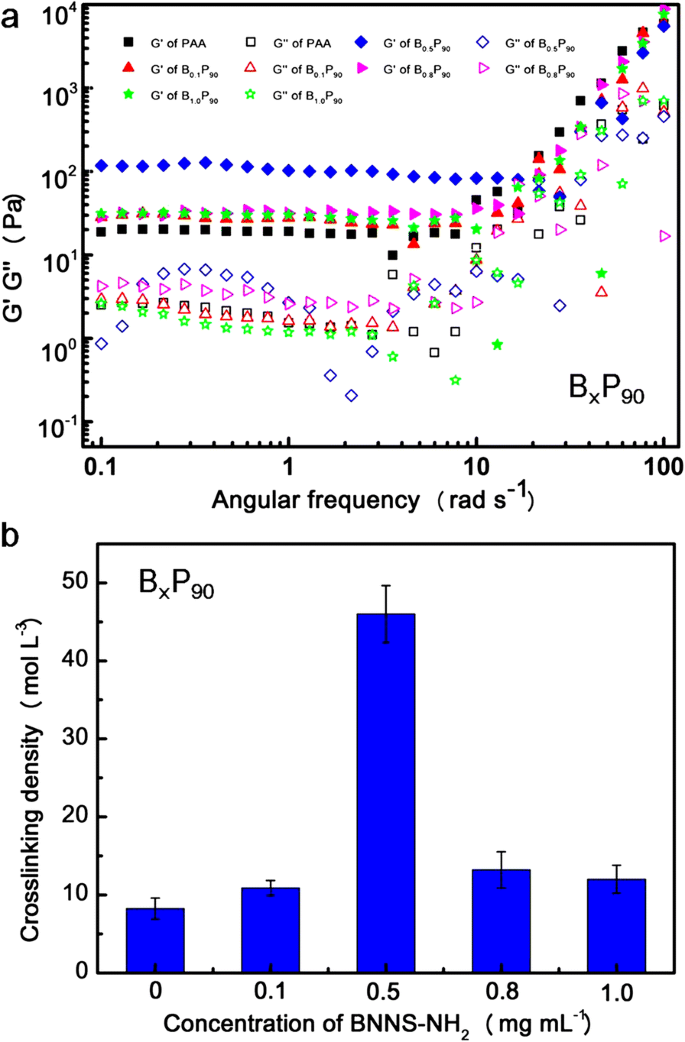 Poly(acrylic acid)/Boron Nitride Composite Hydrogels with Superior Mechanics and Rapid Self‑Healing via Hierarchical Physical Interactions
