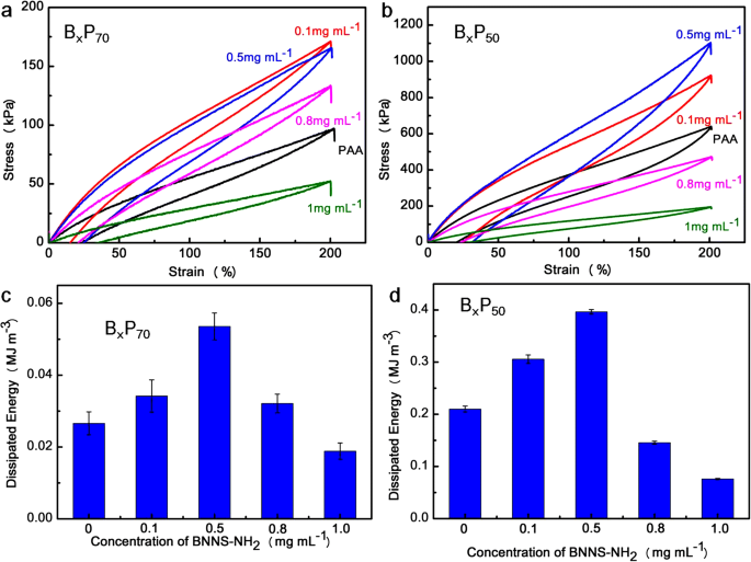 Poly(acrylic acid)/Boron Nitride Composite Hydrogels with Superior Mechanics and Rapid Self‑Healing via Hierarchical Physical Interactions