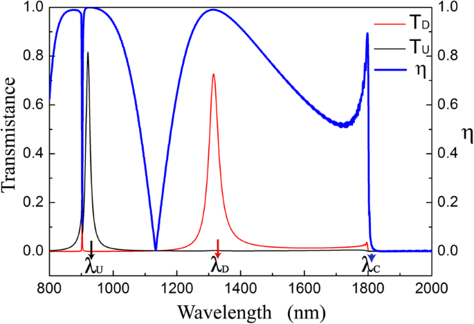 High‑Efficiency Dichroic Optical Diode Using Dual Displaced Metallic Gratings