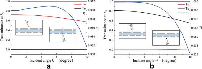 High‑Efficiency Dichroic Optical Diode Using Dual Displaced Metallic Gratings