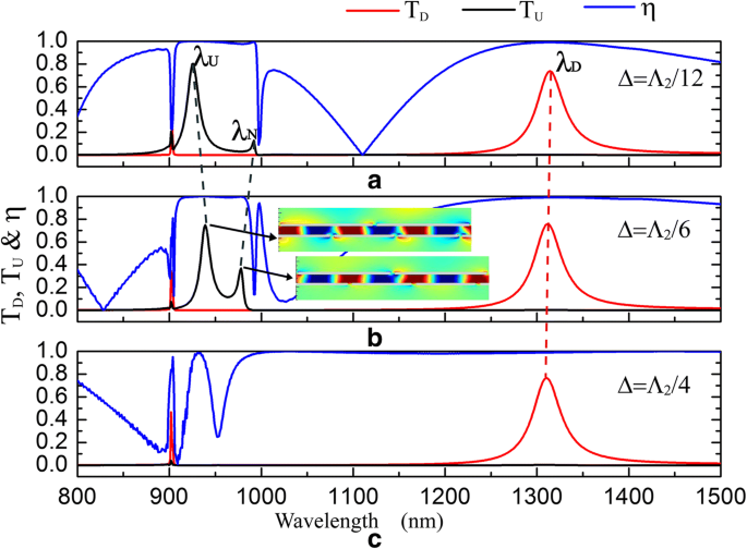 High‑Efficiency Dichroic Optical Diode Using Dual Displaced Metallic Gratings