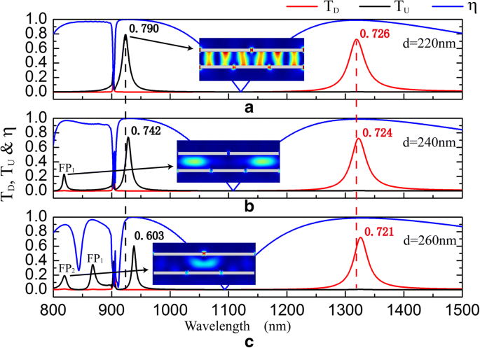 High‑Efficiency Dichroic Optical Diode Using Dual Displaced Metallic Gratings
