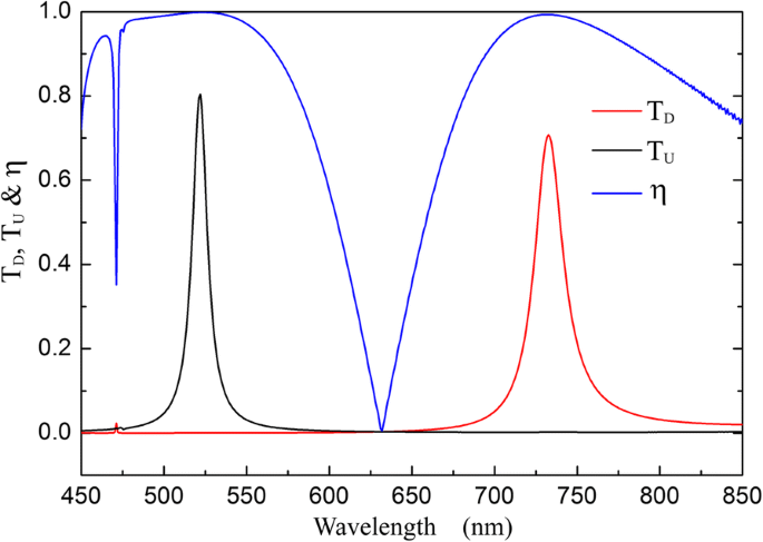 High‑Efficiency Dichroic Optical Diode Using Dual Displaced Metallic Gratings