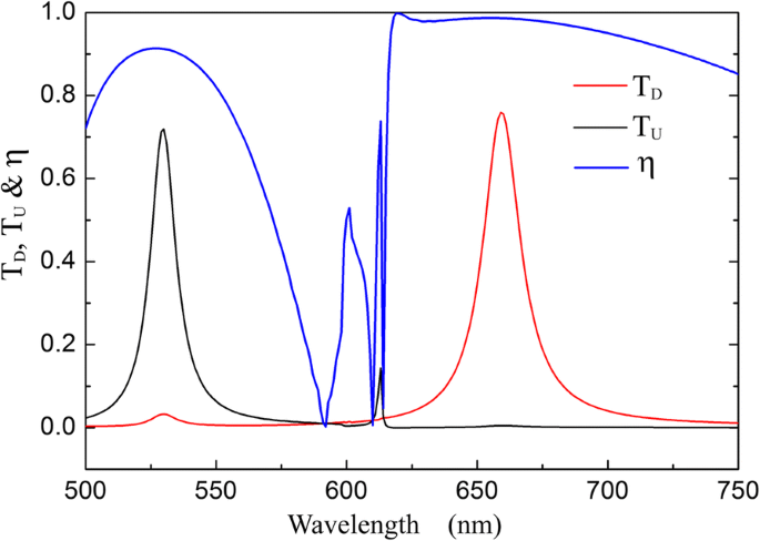 High‑Efficiency Dichroic Optical Diode Using Dual Displaced Metallic Gratings