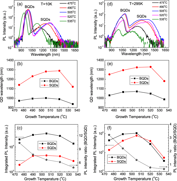 Temperature and Excitation Intensity Modulate Photoluminescence in InGaAs/GaAs Surface Quantum Dots