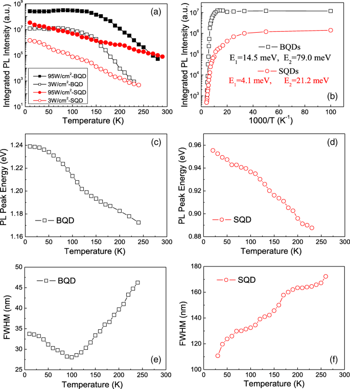 Temperature and Excitation Intensity Modulate Photoluminescence in InGaAs/GaAs Surface Quantum Dots