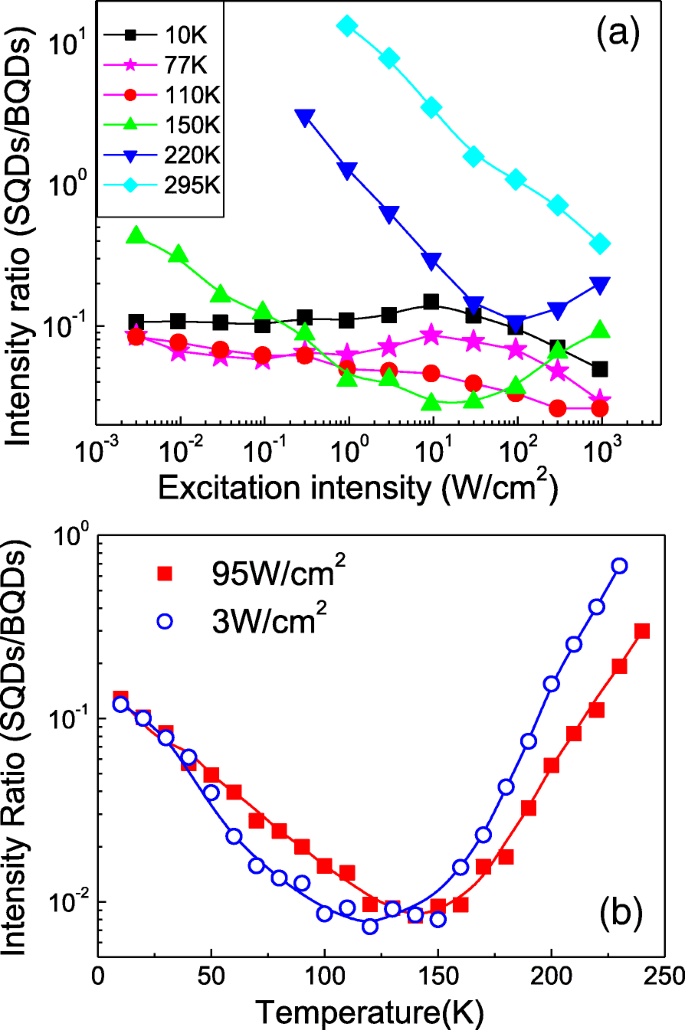 Temperature and Excitation Intensity Modulate Photoluminescence in InGaAs/GaAs Surface Quantum Dots