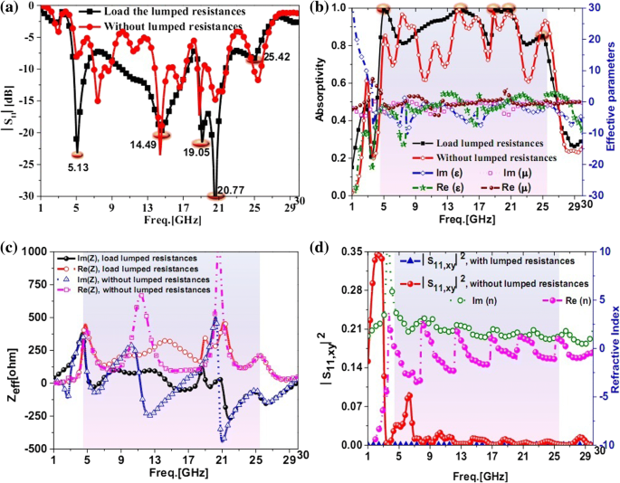 Ultra‑Wideband, Polarization‑Insensitive Perfect Metamaterial Absorber Leveraging Multilayer Structures, Lumped Resistors, and Strong Coupling Effects
