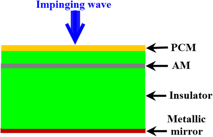 Switchable Terahertz Metasurface: Dual‑Mode Absorber and Polarization Converter Using Graphene and Gold