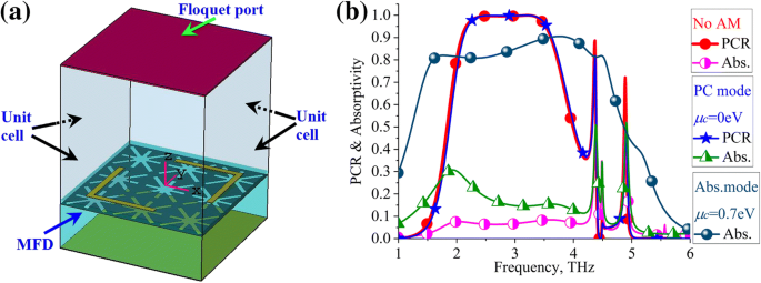 Switchable Terahertz Metasurface: Dual‑Mode Absorber and Polarization Converter Using Graphene and Gold
