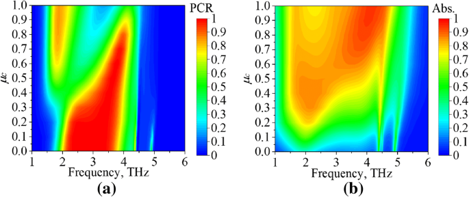 Switchable Terahertz Metasurface: Dual‑Mode Absorber and Polarization Converter Using Graphene and Gold