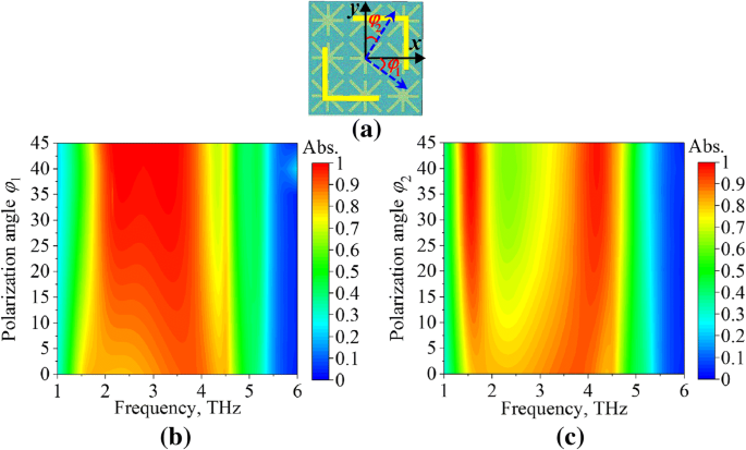 Switchable Terahertz Metasurface: Dual‑Mode Absorber and Polarization Converter Using Graphene and Gold