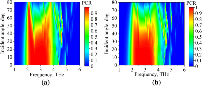 Switchable Terahertz Metasurface: Dual‑Mode Absorber and Polarization Converter Using Graphene and Gold