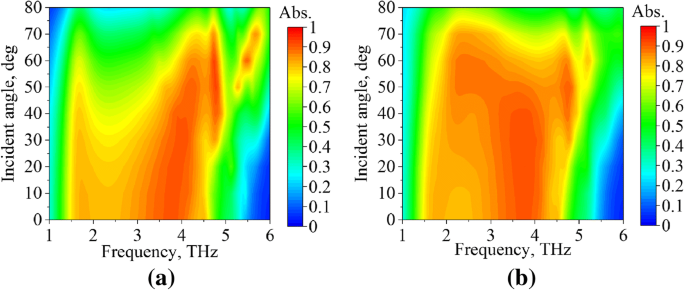 Switchable Terahertz Metasurface: Dual‑Mode Absorber and Polarization Converter Using Graphene and Gold