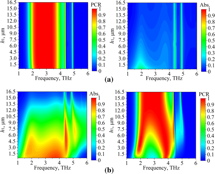 Switchable Terahertz Metasurface: Dual‑Mode Absorber and Polarization Converter Using Graphene and Gold