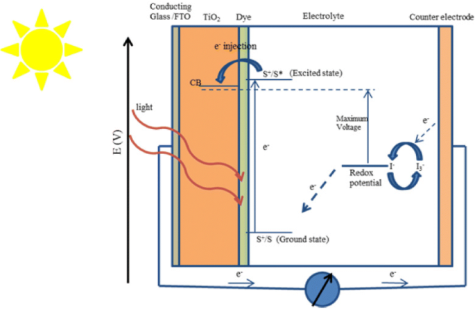 Dye‑Sensitized Solar Cells: Fundamentals, Advances, and Commercial Outlook