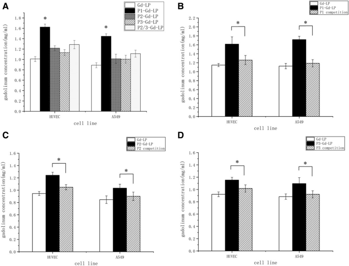 Dual-Targeted Paramagnetic Liposomes for αvβ3 Integrin and NRP‑1: A Powerful MRI Tool for Early Tumor Detection
