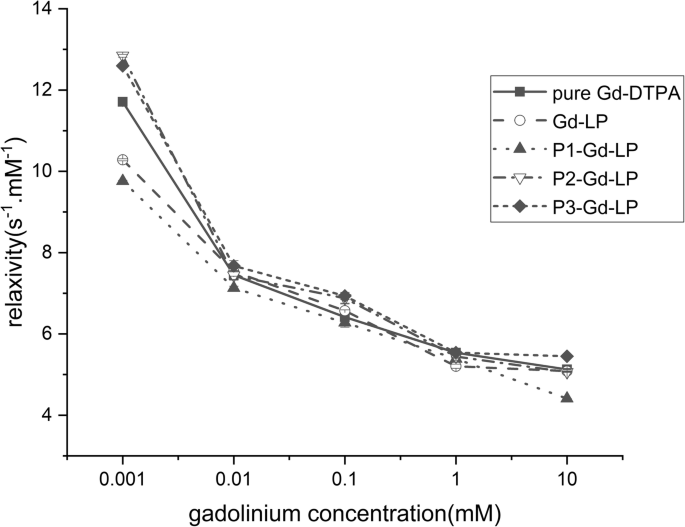 Dual-Targeted Paramagnetic Liposomes for αvβ3 Integrin and NRP‑1: A Powerful MRI Tool for Early Tumor Detection