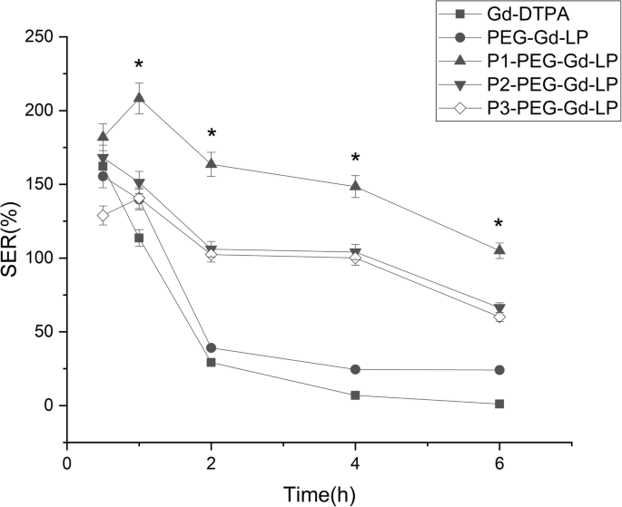 Dual-Targeted Paramagnetic Liposomes for αvβ3 Integrin and NRP‑1: A Powerful MRI Tool for Early Tumor Detection