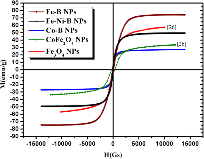 Amorphous Nanoparticle Ferrofluids: Magnetoviscous Behavior & Hyperthermia Performance