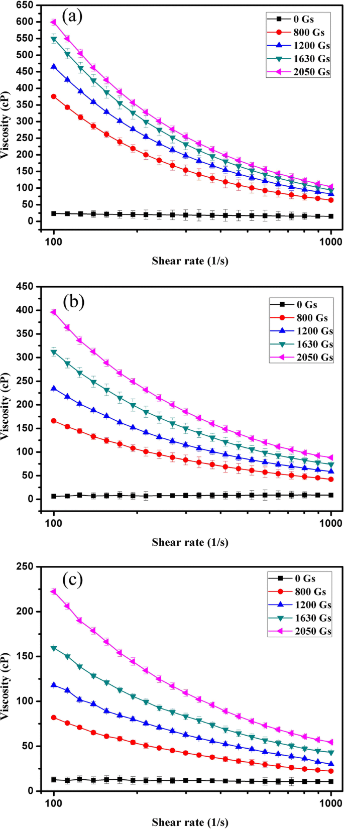 Amorphous Nanoparticle Ferrofluids: Magnetoviscous Behavior & Hyperthermia Performance