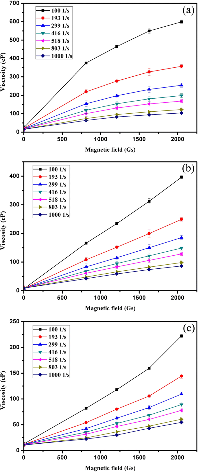 Amorphous Nanoparticle Ferrofluids: Magnetoviscous Behavior & Hyperthermia Performance