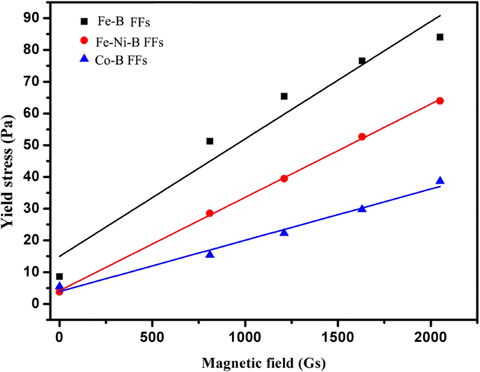 Amorphous Nanoparticle Ferrofluids: Magnetoviscous Behavior & Hyperthermia Performance