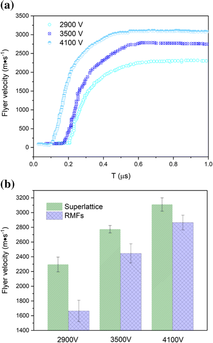Energetic Al/Ni Superlattice Enables High‑Speed Micro‑Plasma Generation with Enhanced Flyer Velocities