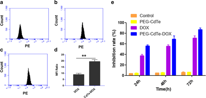 PEG‑Modified Cadmium Telluride Quantum Dots Deliver Doxorubicin for Targeted Treatment of Extramedullary Multiple Myeloma