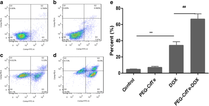 PEG‑Modified Cadmium Telluride Quantum Dots Deliver Doxorubicin for Targeted Treatment of Extramedullary Multiple Myeloma