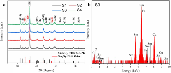 Superior Methanol Detection with Sm2O3/ZnO/SmFeO3 Microspheres Fabricated by Hydrothermal Synthesis