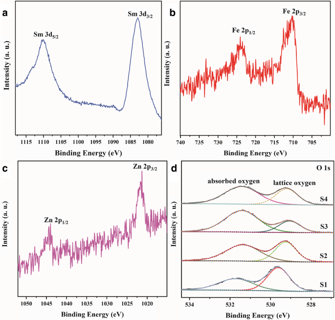 Superior Methanol Detection with Sm2O3/ZnO/SmFeO3 Microspheres Fabricated by Hydrothermal Synthesis