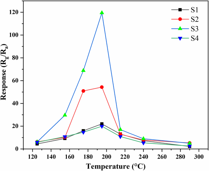 Superior Methanol Detection with Sm2O3/ZnO/SmFeO3 Microspheres Fabricated by Hydrothermal Synthesis