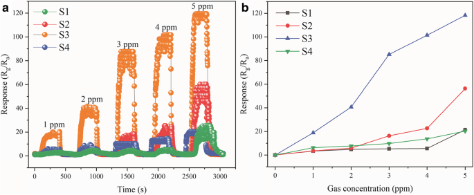 Superior Methanol Detection with Sm2O3/ZnO/SmFeO3 Microspheres Fabricated by Hydrothermal Synthesis