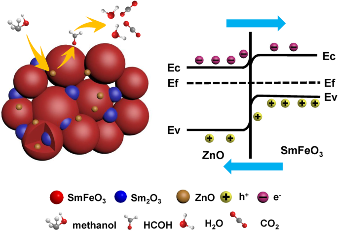 Superior Methanol Detection with Sm2O3/ZnO/SmFeO3 Microspheres Fabricated by Hydrothermal Synthesis