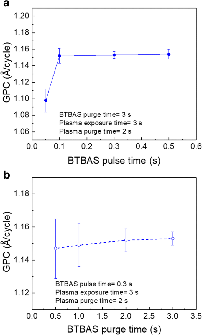 Low‑Temperature CO₂‑Based PEALD of SiO₂ for Moisture‑Sensitive Applications