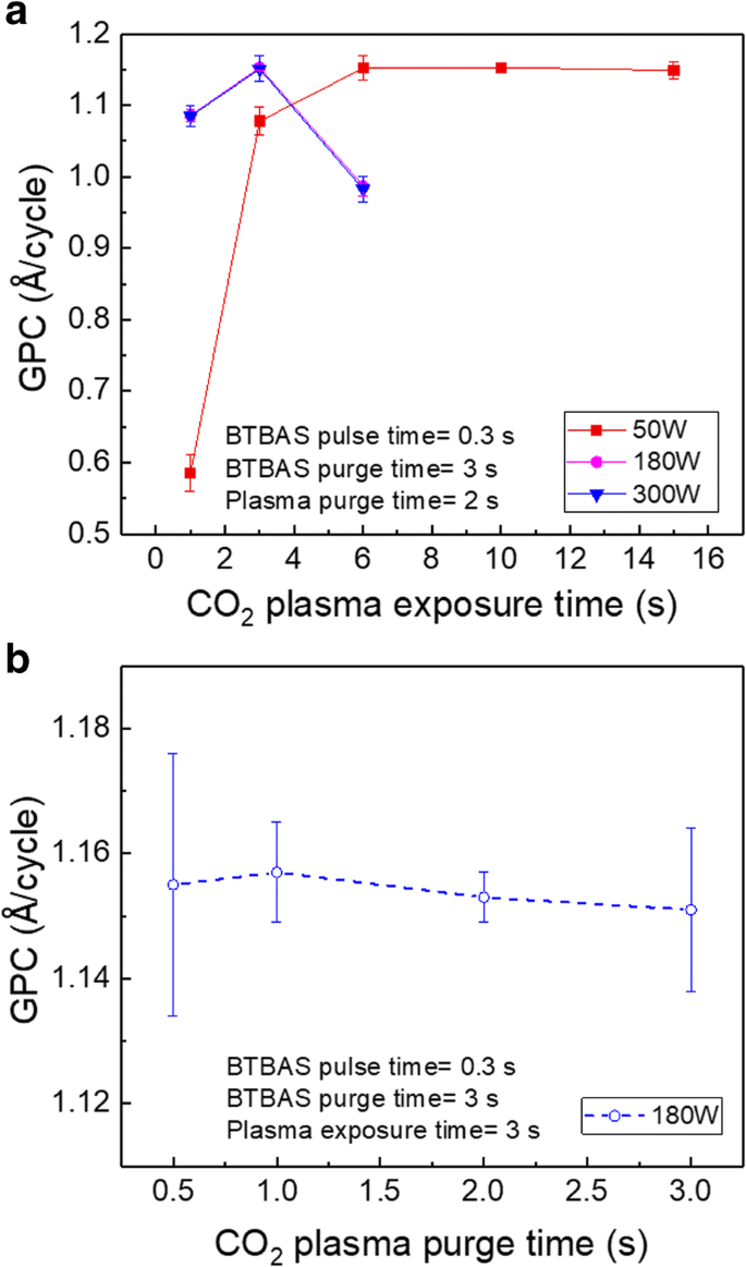 Low‑Temperature CO₂‑Based PEALD of SiO₂ for Moisture‑Sensitive Applications